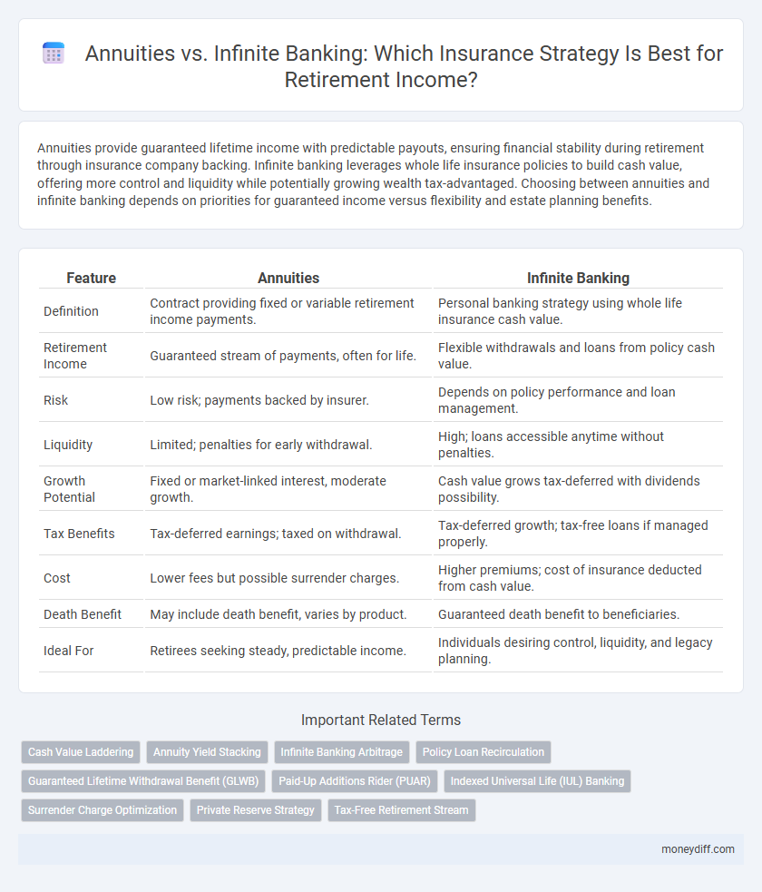 Annuities vs. Infinite Banking: Which Insurance Strategy Is Best for Retirement Income?