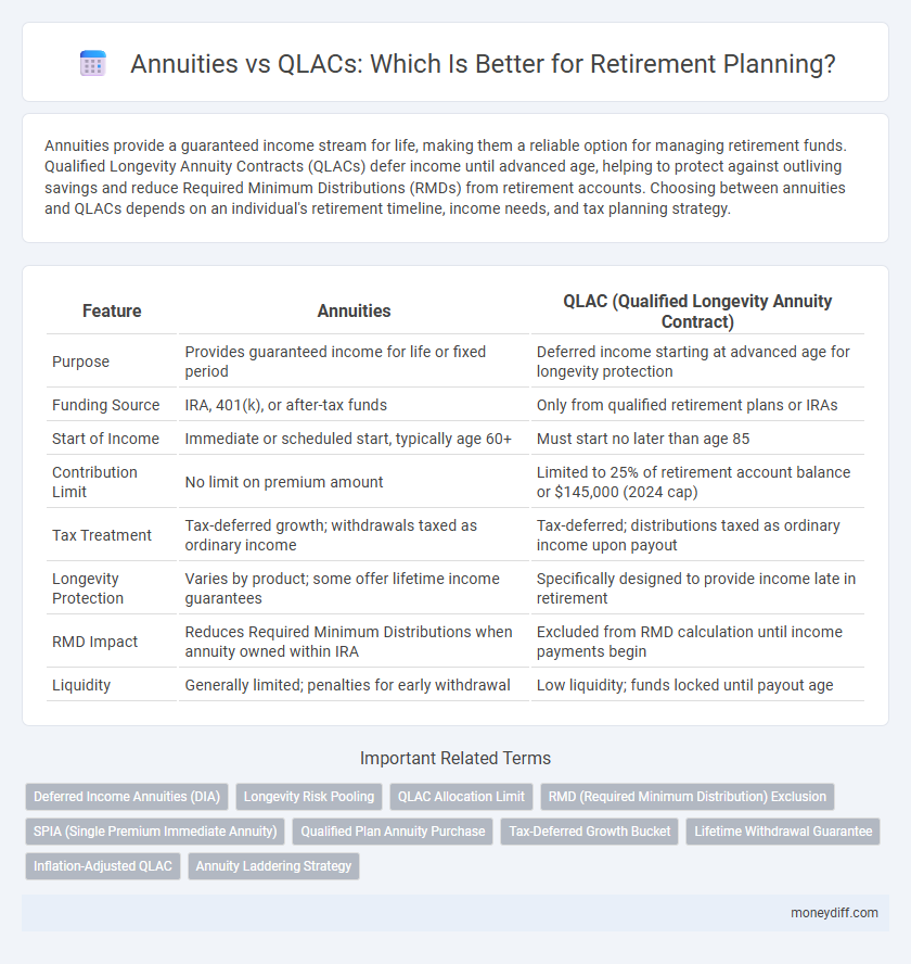 Annuities vs QLACs: Which Is Better for Retirement Planning?