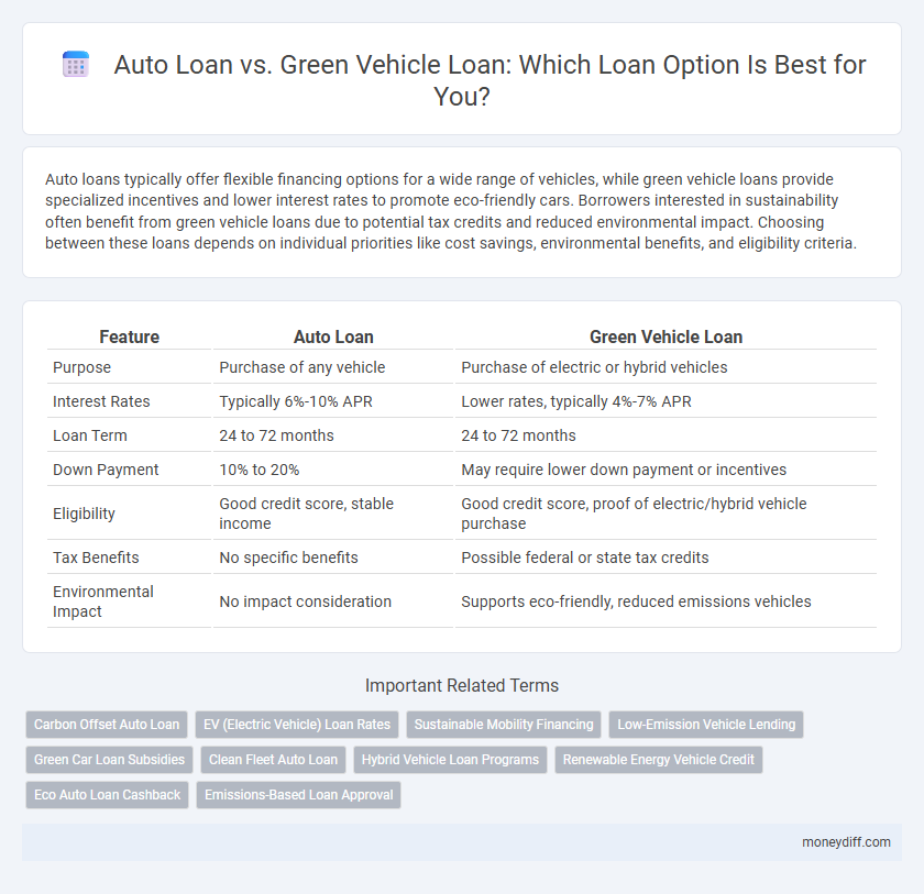Auto Loan vs. Green Vehicle Loan: Which Loan Option Is Best for You?