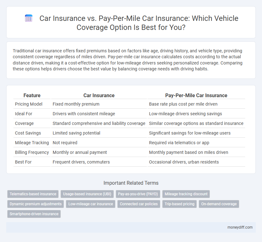 Car Insurance vs. Pay-Per-Mile Car Insurance: Which Vehicle Coverage Option Is Best for You?