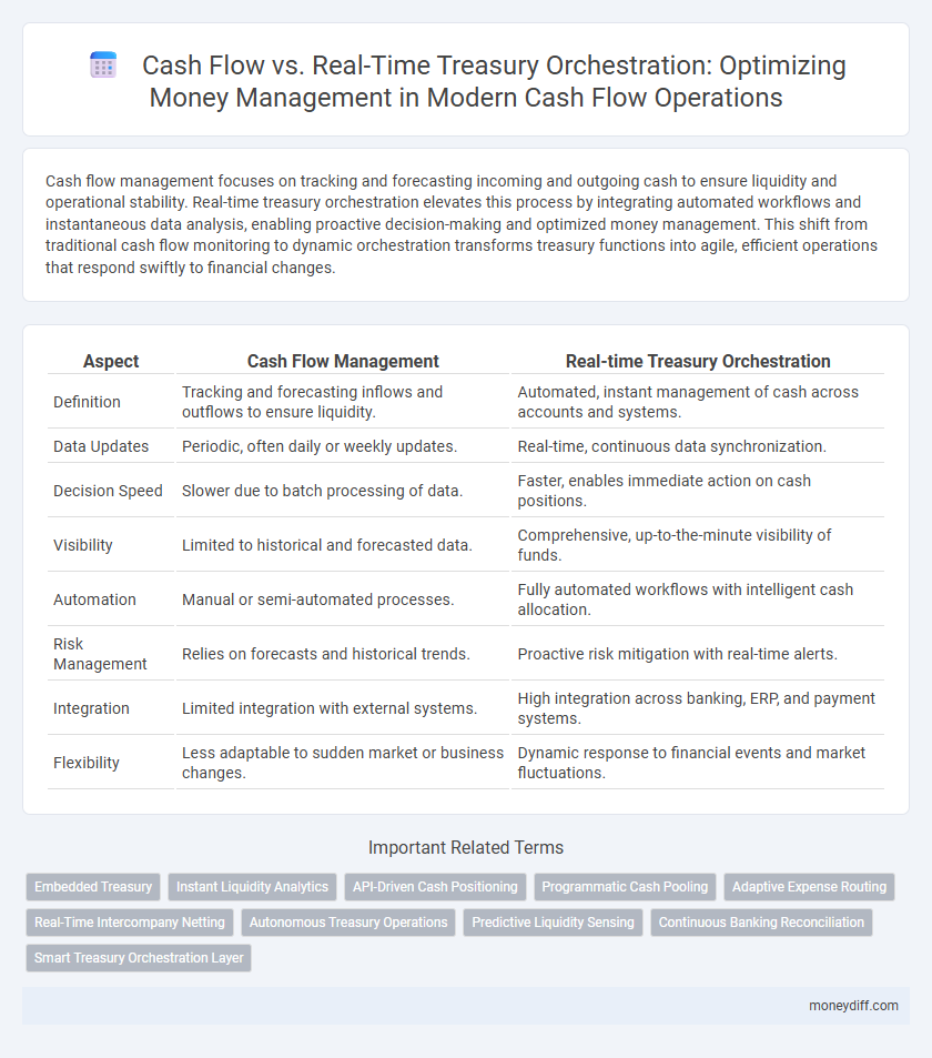 Cash Flow vs. Real-Time Treasury Orchestration: Optimizing Money Management in Modern Cash Flow Operations