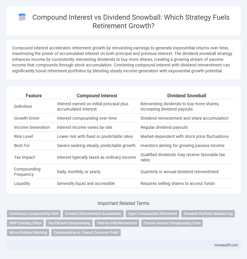 Compound Interest vs Dividend Snowball: Which Strategy Fuels Retirement Growth?