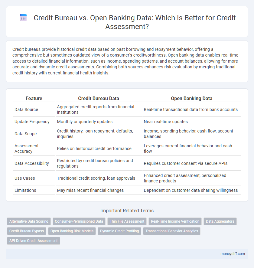 Credit Bureau vs. Open Banking Data: Which Is Better for Credit Assessment?