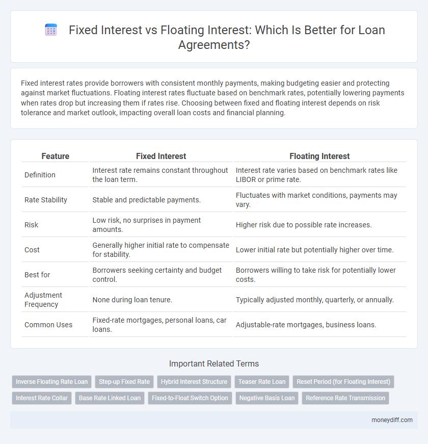 Fixed Interest vs Floating Interest: Which Is Better for Loan Agreements?