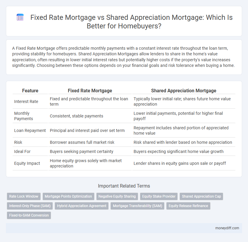 Fixed Rate Mortgage vs Shared Appreciation Mortgage: Which Is Better for Homebuyers?