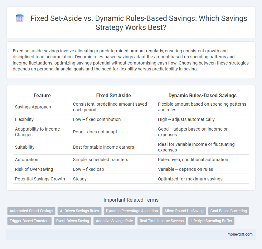 Fixed Set-Aside vs. Dynamic Rules-Based Savings: Which Savings Strategy Works Best?