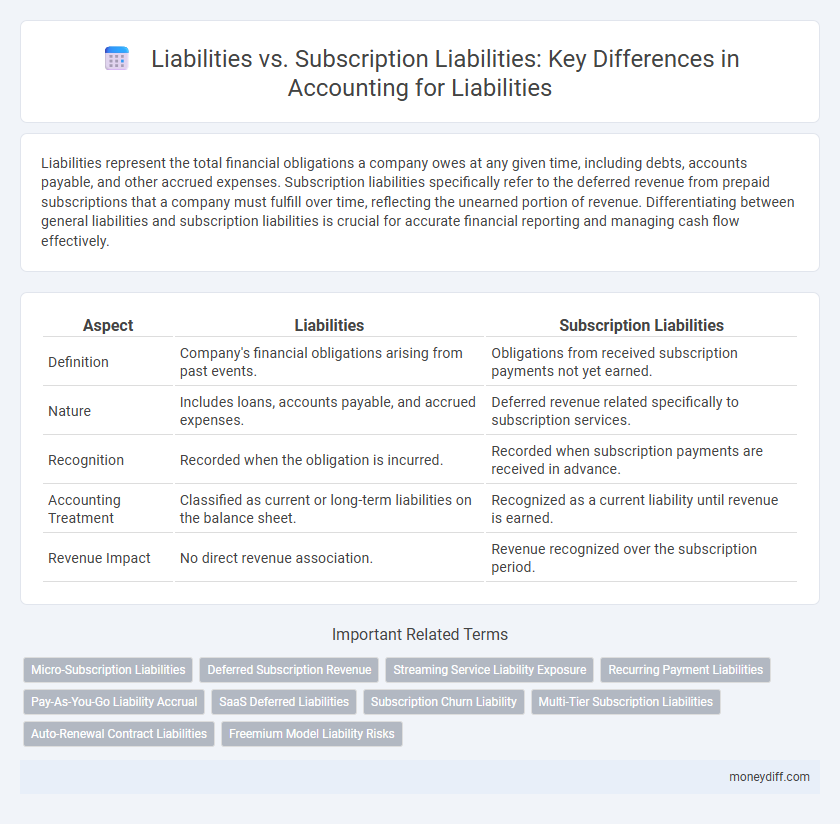 Liabilities vs. Subscription Liabilities: Key Differences in Accounting for Liabilities