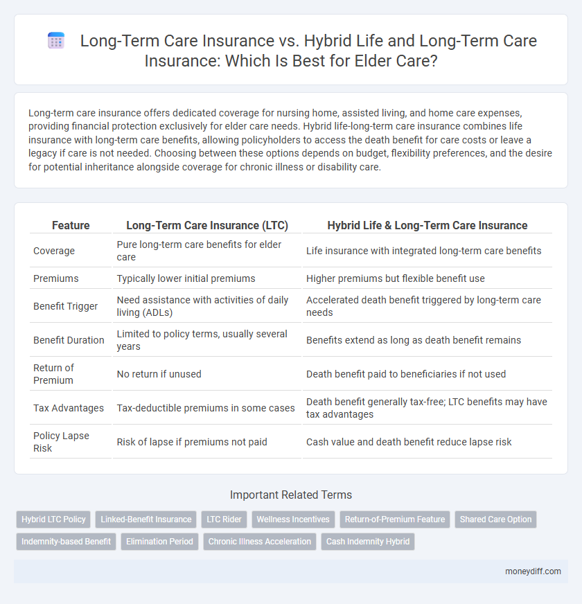 Long-Term Care Insurance vs. Hybrid Life and Long-Term Care Insurance: Which Is Best for Elder Care?