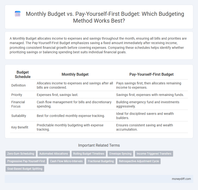 Monthly Budget vs. Pay-Yourself-First Budget: Which Budgeting Method Works Best?