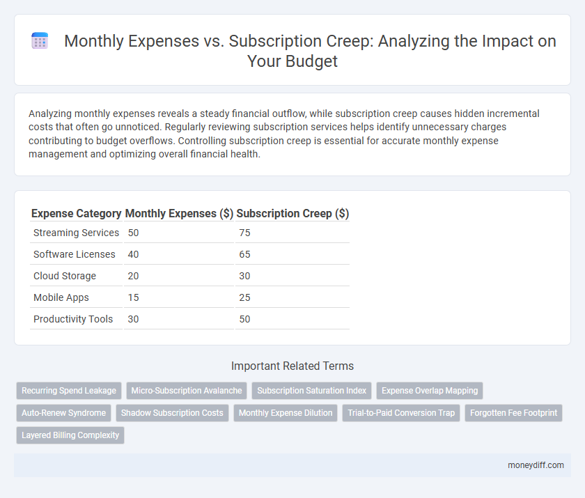 Monthly Expenses vs. Subscription Creep: Analyzing the Impact on Your Budget