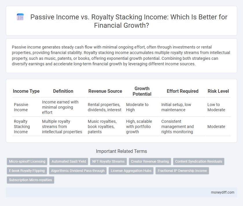 Passive Income vs. Royalty Stacking Income: Which Is Better for Financial Growth?