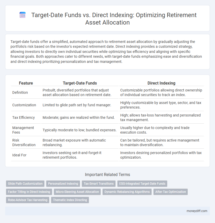 Target-Date Funds vs. Direct Indexing: Optimizing Retirement Asset Allocation