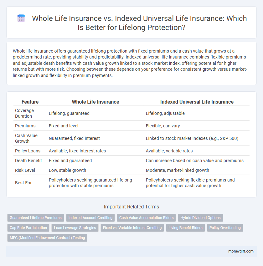 Whole Life Insurance vs. Indexed Universal Life Insurance: Which Is Better for Lifelong Protection?