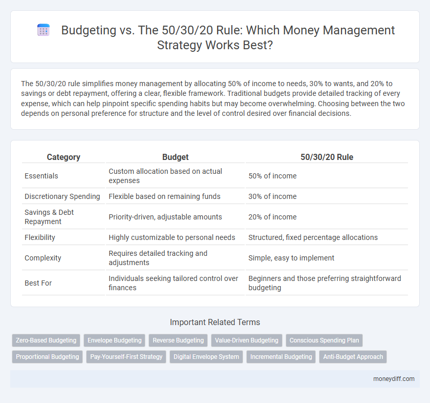 Budgeting vs. The 50/30/20 Rule: Which Money Management Strategy Works Best?