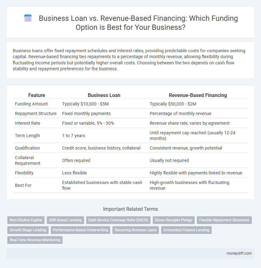 Business Loan vs. Revenue-Based Financing: Which Funding Option is Best for Your Business?