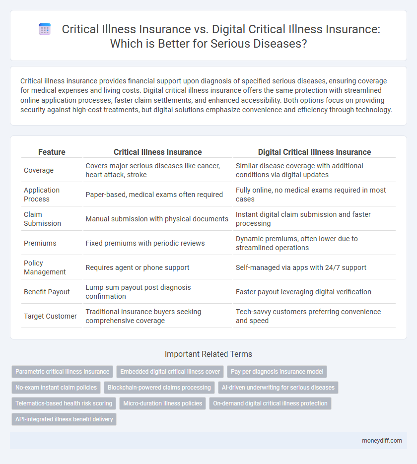 Critical Illness Insurance vs. Digital Critical Illness Insurance: Which is Better for Serious Diseases?