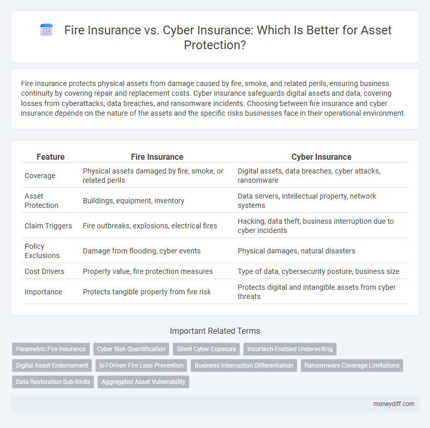 Fire Insurance vs. Cyber Insurance: Which Is Better for Asset Protection?