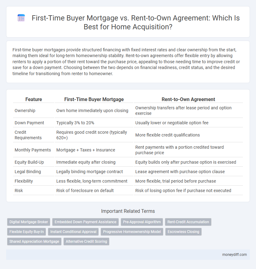First-Time Buyer Mortgage vs. Rent-to-Own Agreement: Which Is Best for Home Acquisition?