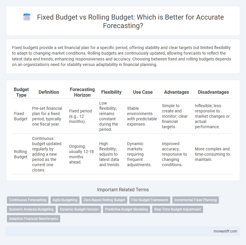 Fixed Budget vs Rolling Budget: Which is Better for Accurate Forecasting?