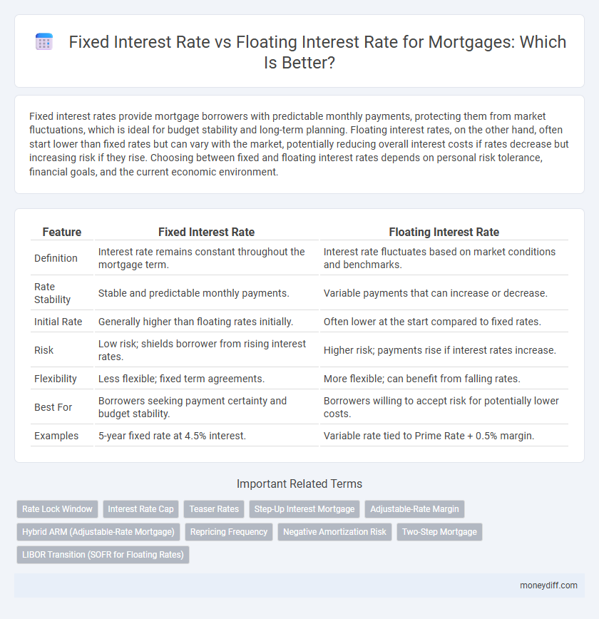 Fixed Interest Rate vs Floating Interest Rate for Mortgages: Which Is Better?