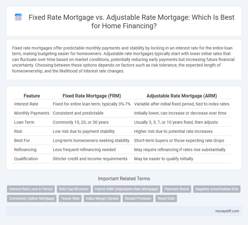 Fixed Rate Mortgage vs. Adjustable Rate Mortgage: Which Is Best for Home Financing?