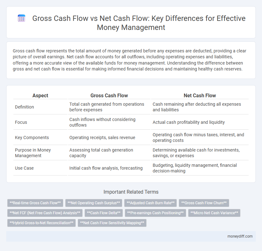 Gross Cash Flow vs Net Cash Flow: Key Differences for Effective Money Management