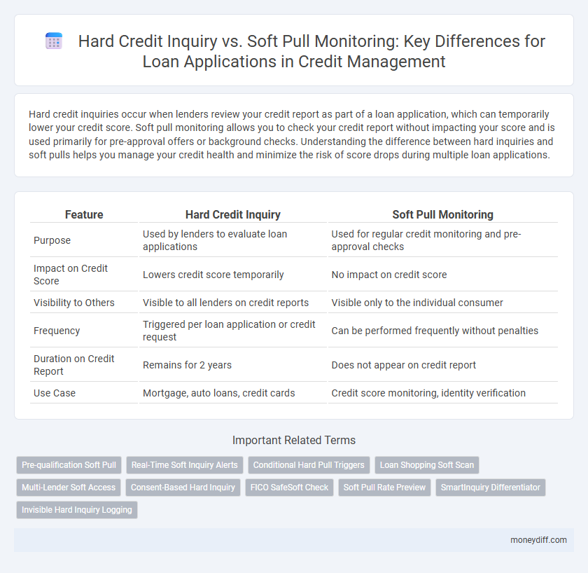 Hard Credit Inquiry vs. Soft Pull Monitoring: Key Differences for Loan Applications in Credit Management
