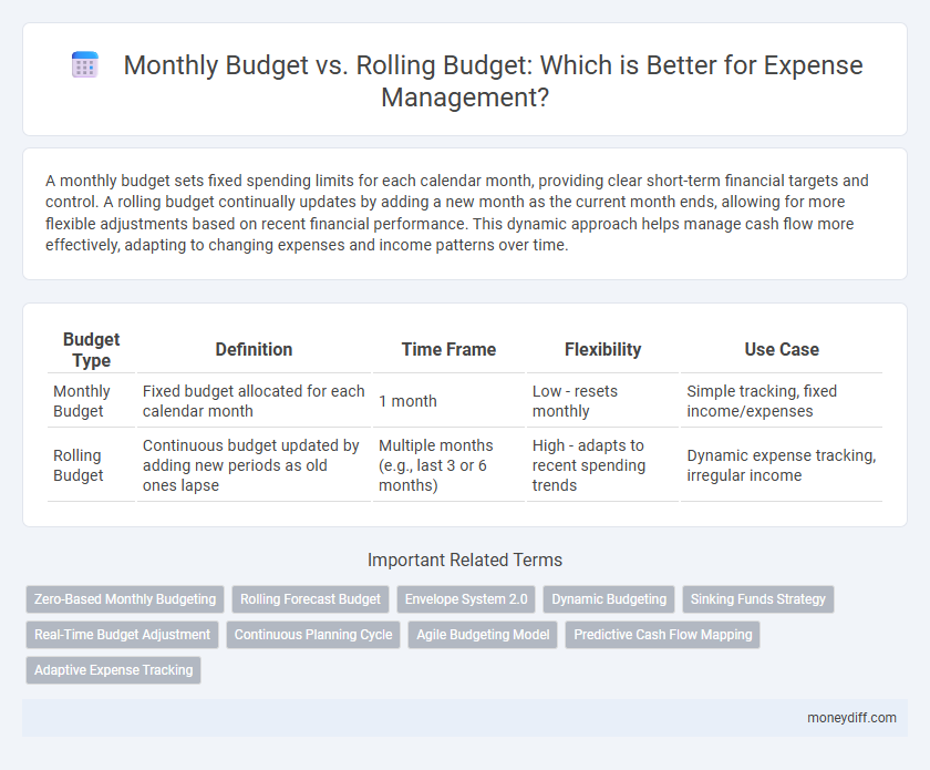Monthly Budget vs. Rolling Budget: Which is Better for Expense Management?