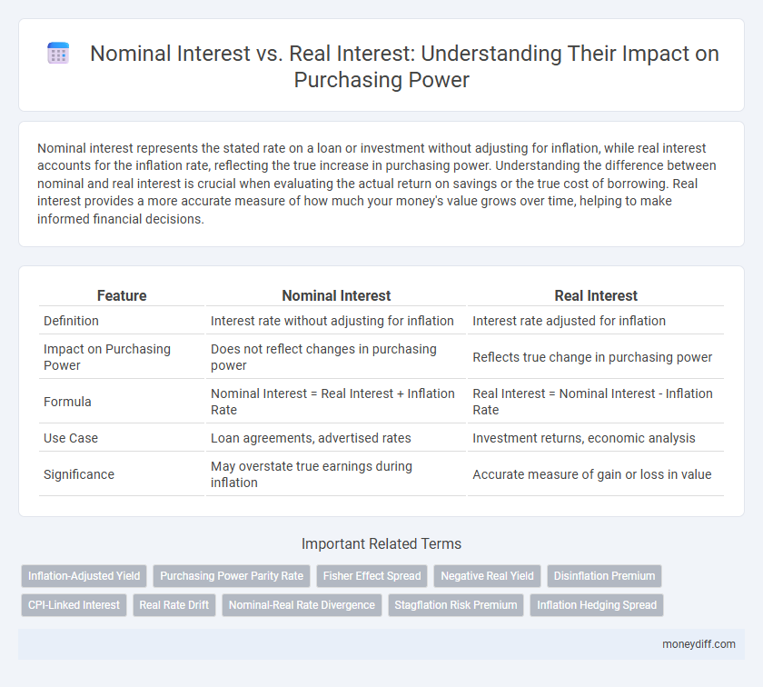 Nominal Interest vs. Real Interest: Understanding Their Impact on Purchasing Power