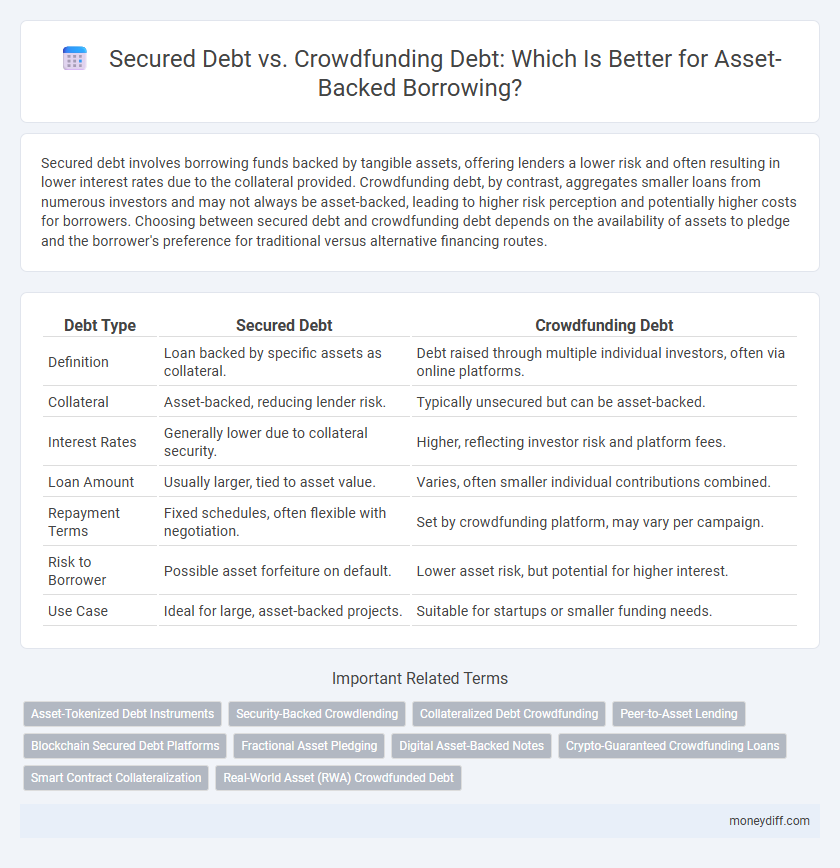 Secured Debt vs. Crowdfunding Debt: Which Is Better for Asset-Backed Borrowing?