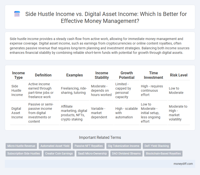 Side Hustle Income vs. Digital Asset Income: Which Is Better for Effective Money Management?