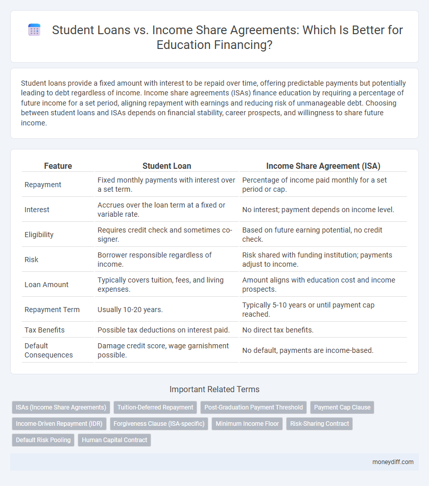Student Loans vs. Income Share Agreements: Which Is Better for Education Financing?