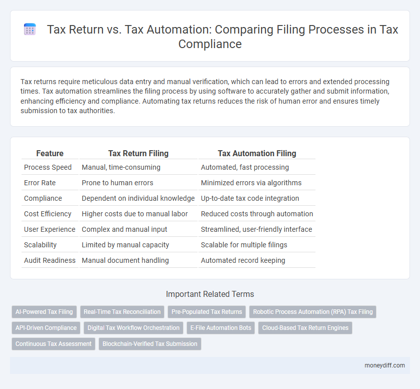 Tax Return vs. Tax Automation: Comparing Filing Processes in Tax Compliance