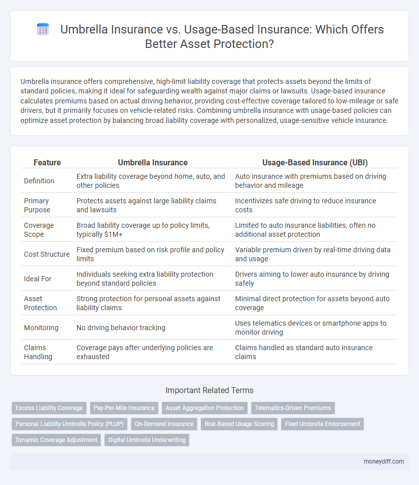 Umbrella Insurance vs. Usage-Based Insurance: Which Offers Better Asset Protection?