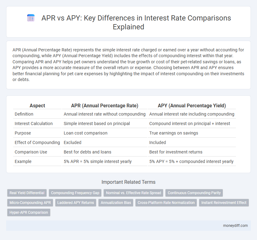 APR vs APY: Key Differences in Interest Rate Comparisons Explained