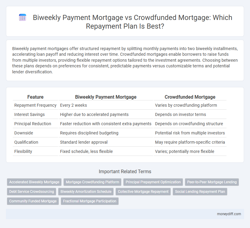 Biweekly Payment Mortgage vs Crowdfunded Mortgage: Which Repayment Plan Is Best?