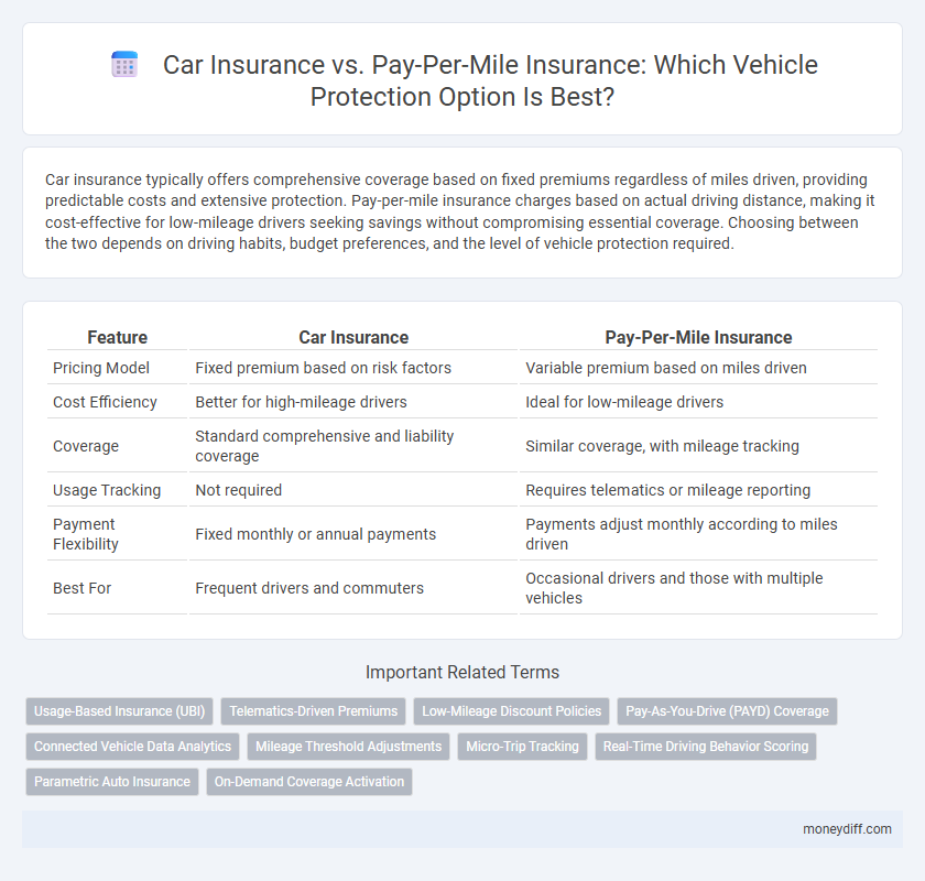 Car Insurance vs. Pay-Per-Mile Insurance: Which Vehicle Protection Option Is Best?