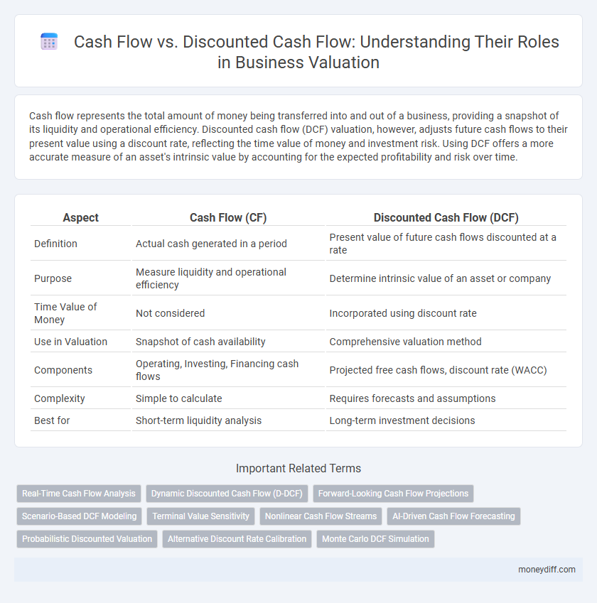 Cash Flow vs. Discounted Cash Flow: Understanding Their Roles in Business Valuation