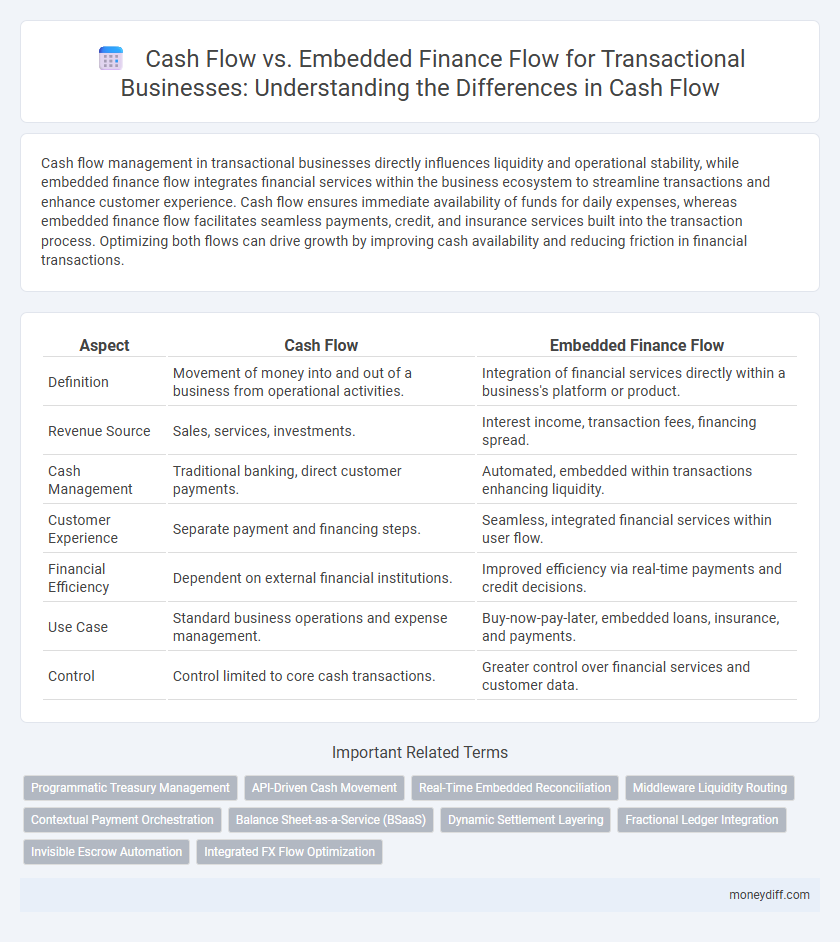 Cash Flow vs. Embedded Finance Flow for Transactional Businesses: Understanding the Differences in Cash Flow