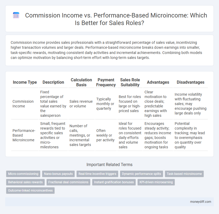 Commission Income vs. Performance-Based Microincome: Which Is Better for Sales Roles?