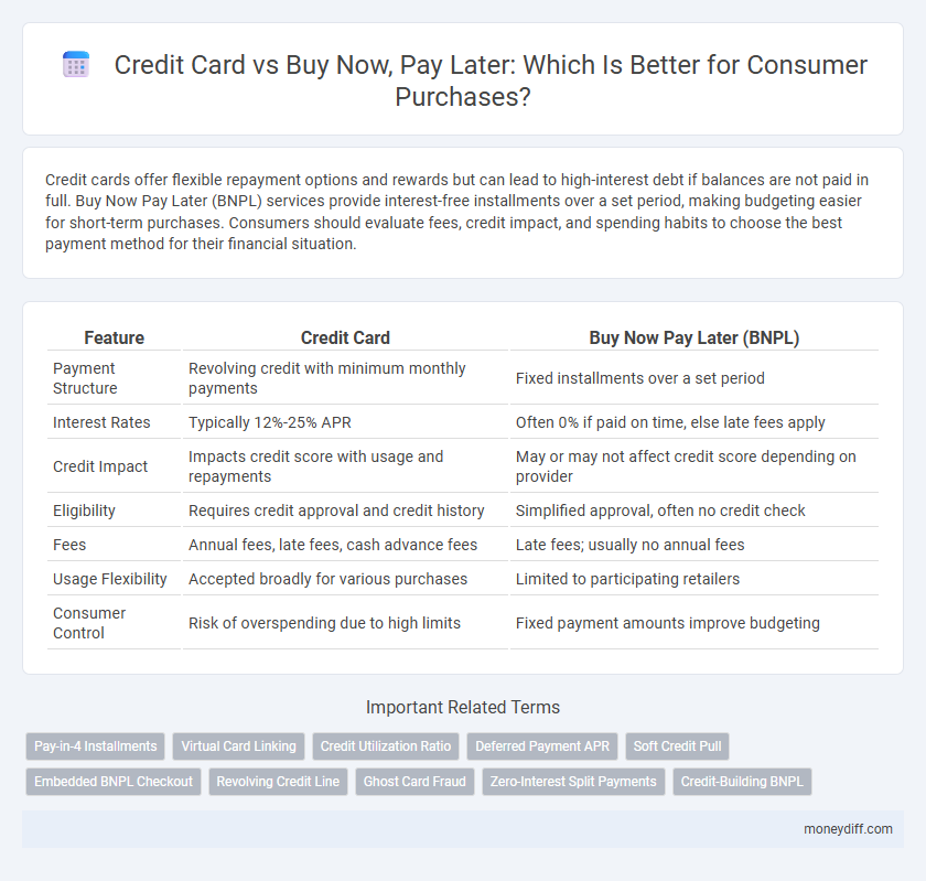 Credit Card vs Buy Now, Pay Later: Which Is Better for Consumer Purchases?
