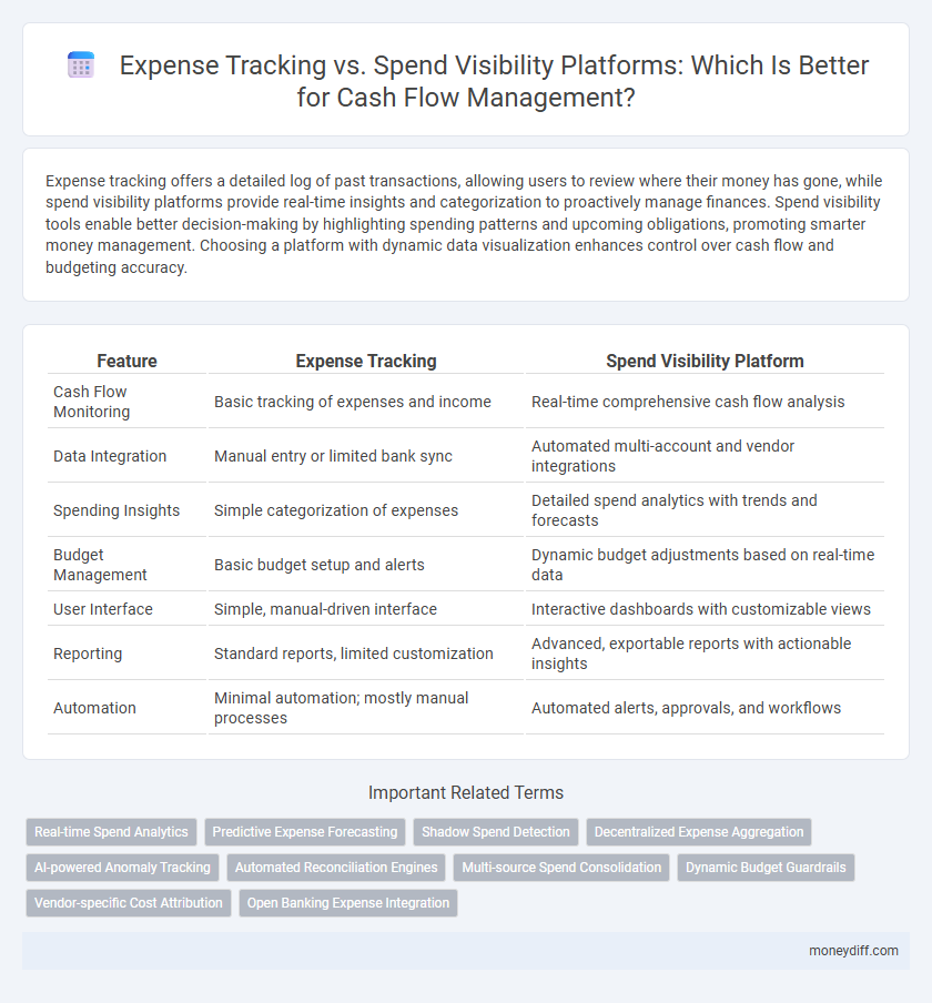 Expense Tracking vs. Spend Visibility Platforms: Which Is Better for Cash Flow Management?