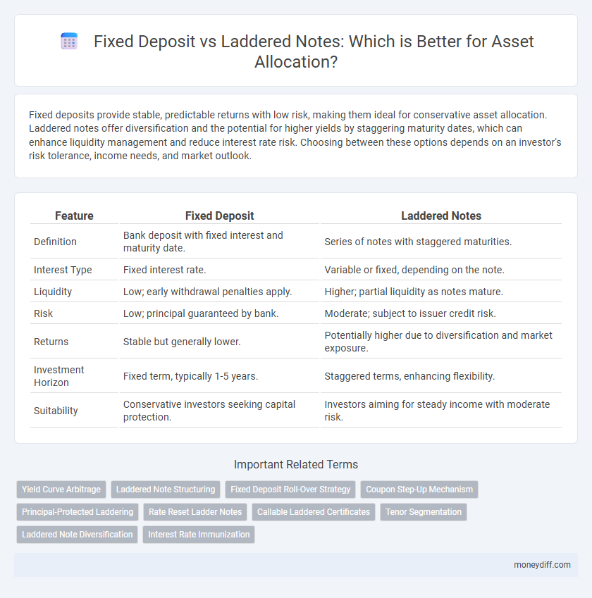 Fixed Deposit vs Laddered Notes: Which is Better for Asset Allocation?