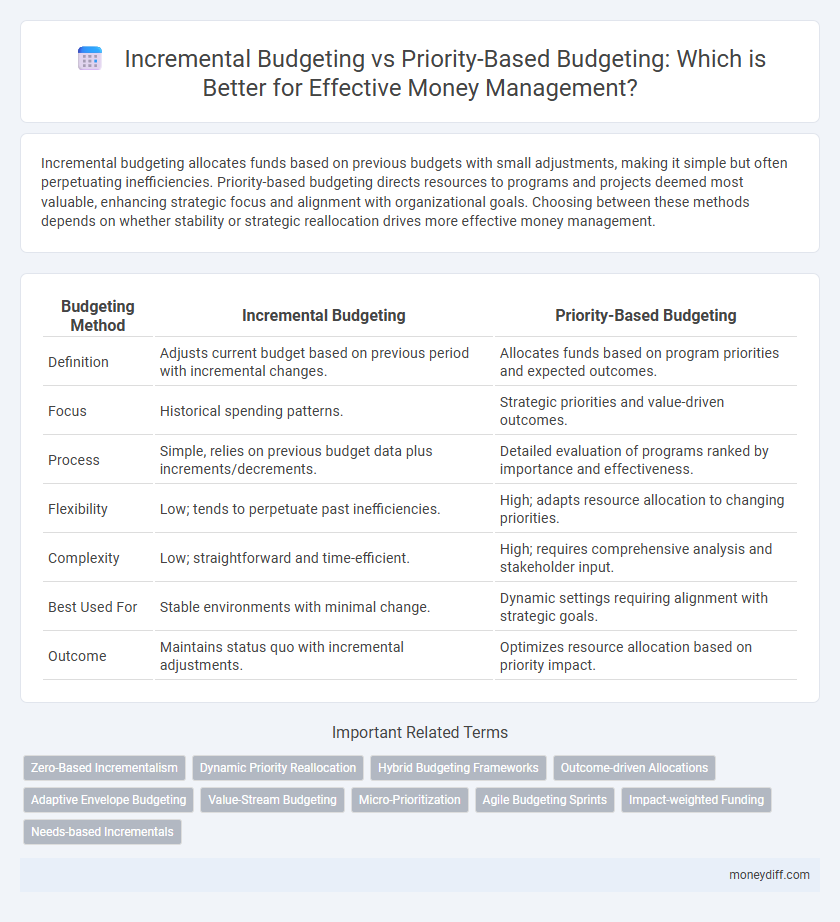 Incremental Budgeting vs Priority-Based Budgeting: Which is Better for Effective Money Management?
