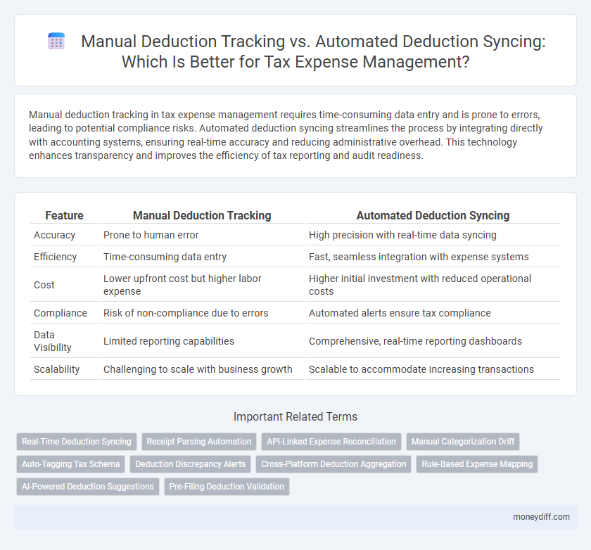 Manual Deduction Tracking vs. Automated Deduction Syncing: Which Is Better for Tax Expense Management?