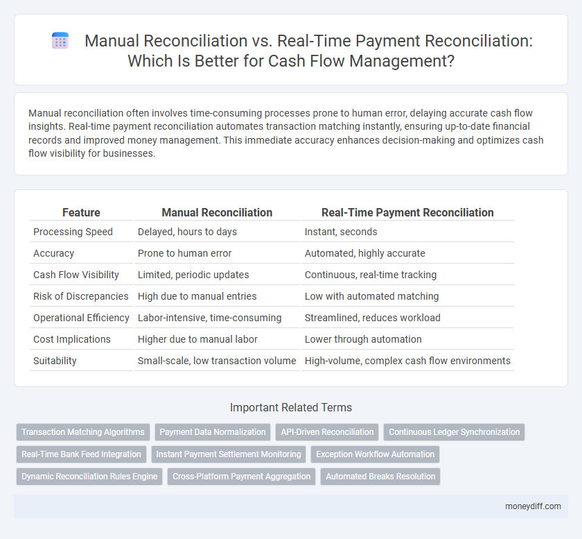 Manual Reconciliation vs. Real-Time Payment Reconciliation: Which Is Better for Cash Flow Management?