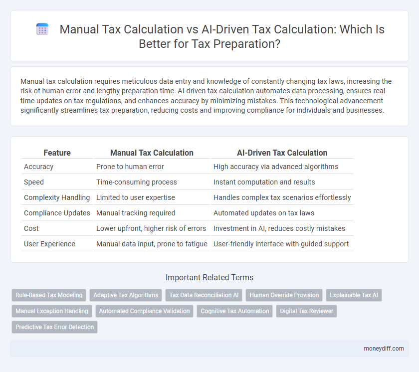 Manual Tax Calculation vs AI-Driven Tax Calculation: Which Is Better for Tax Preparation?