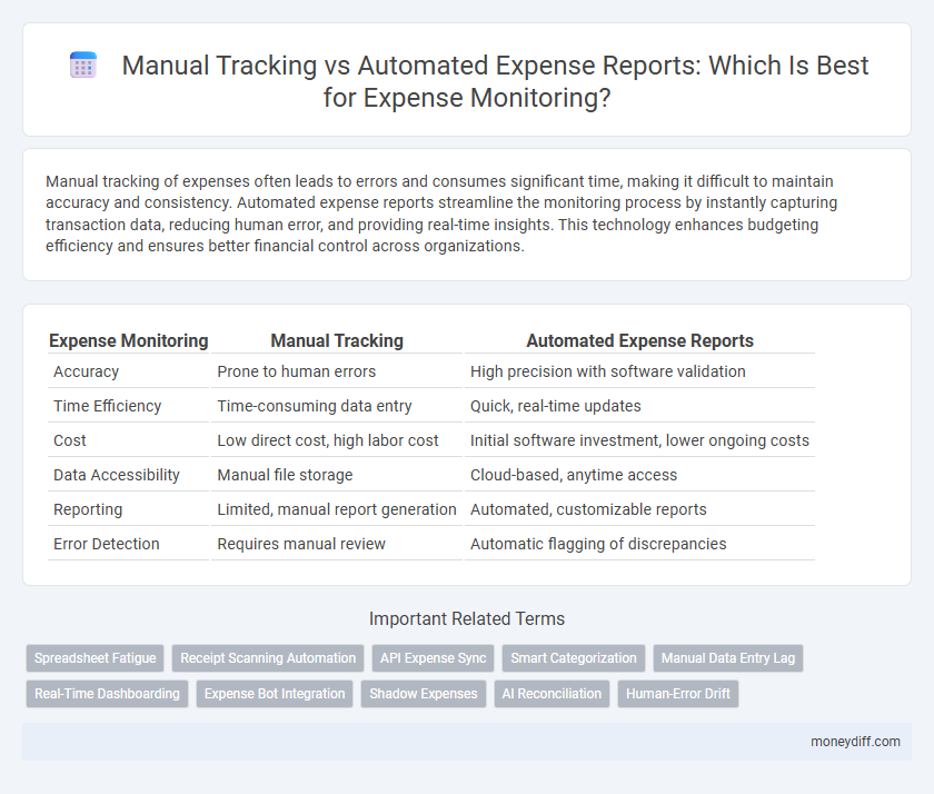 Manual Tracking vs Automated Expense Reports: Which Is Best for Expense Monitoring?