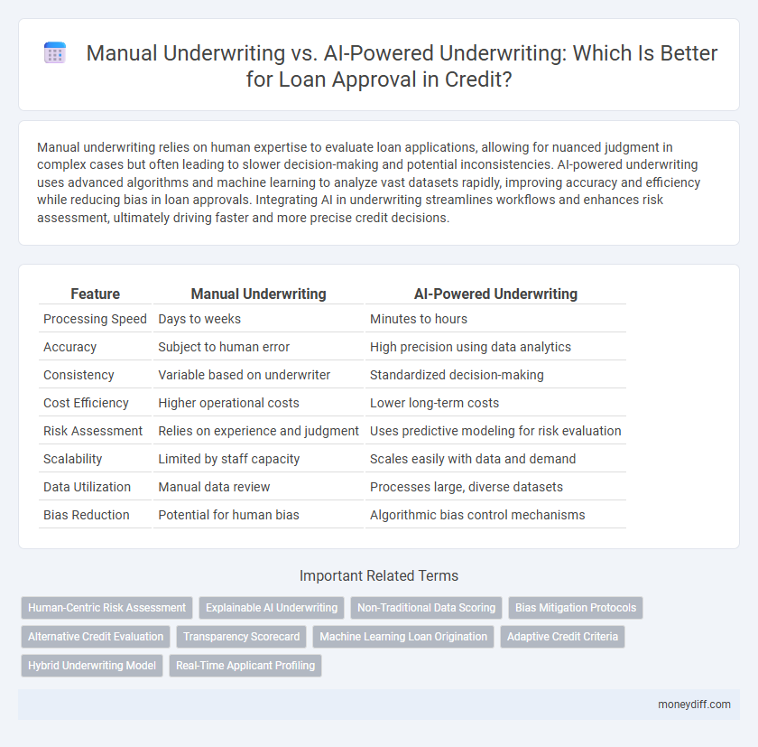 Manual Underwriting vs. AI-Powered Underwriting: Which Is Better for Loan Approval in Credit?