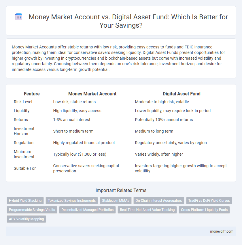 Money Market Account vs. Digital Asset Fund: Which Is Better for Your Savings?